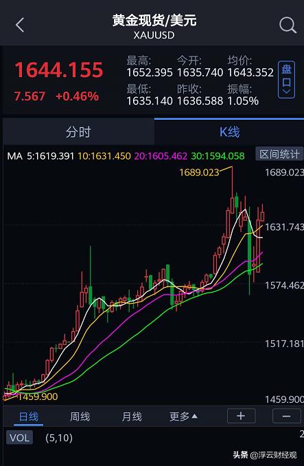 今日科普一下！黄金重挫2%,百科词条爱好_2024最新更新