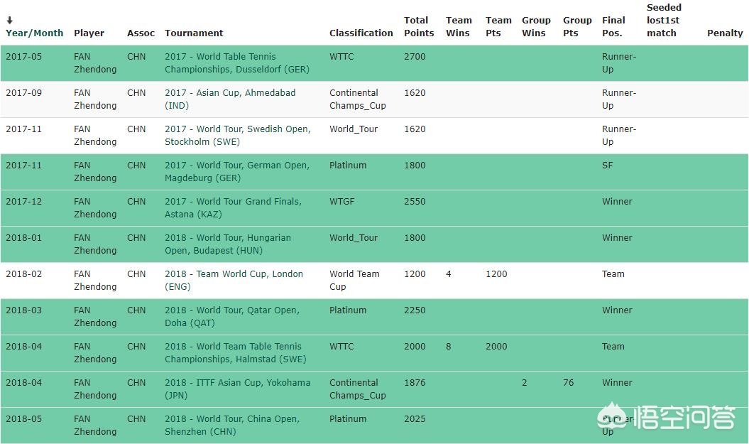 今日科普一下！樊振东退出世界排名,百科词条爱好_2024最新更新