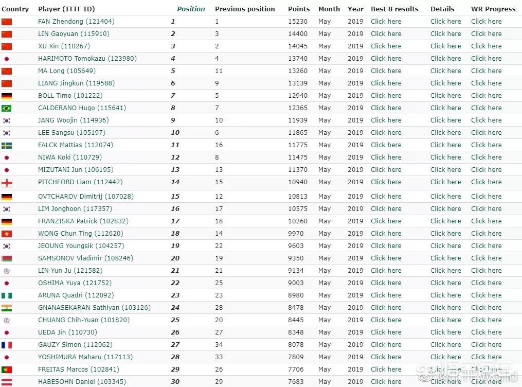 今日科普一下！国际乒联最新排名,百科词条爱好_2024最新更新
