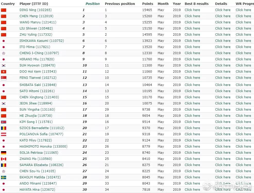 今日科普一下！国际乒联最新排名,百科词条爱好_2024最新更新