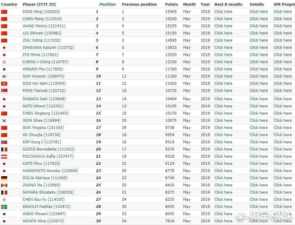 今日科普一下！国际乒联最新排名,百科词条爱好_2024最新更新