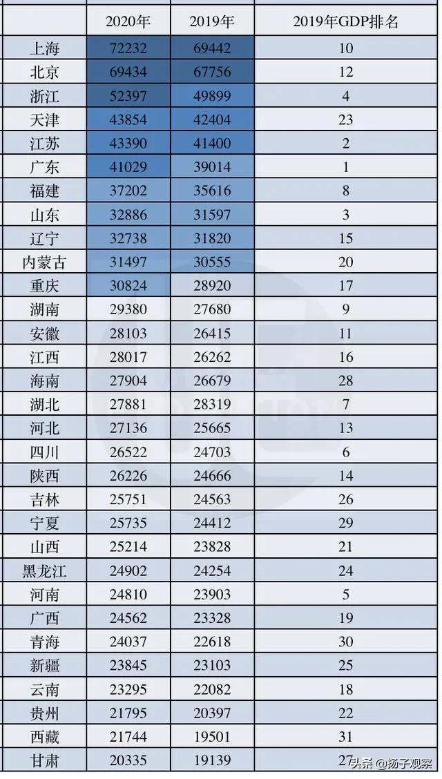 今日科普一下！31省人均可支配收入,百科词条爱好_2024最新更新