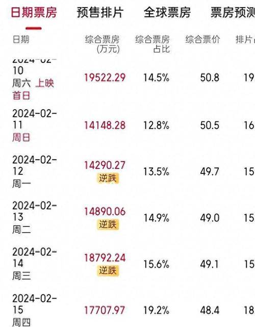 今日科普一下！哪吒2票房逆跌,百科词条爱好_2024最新更新