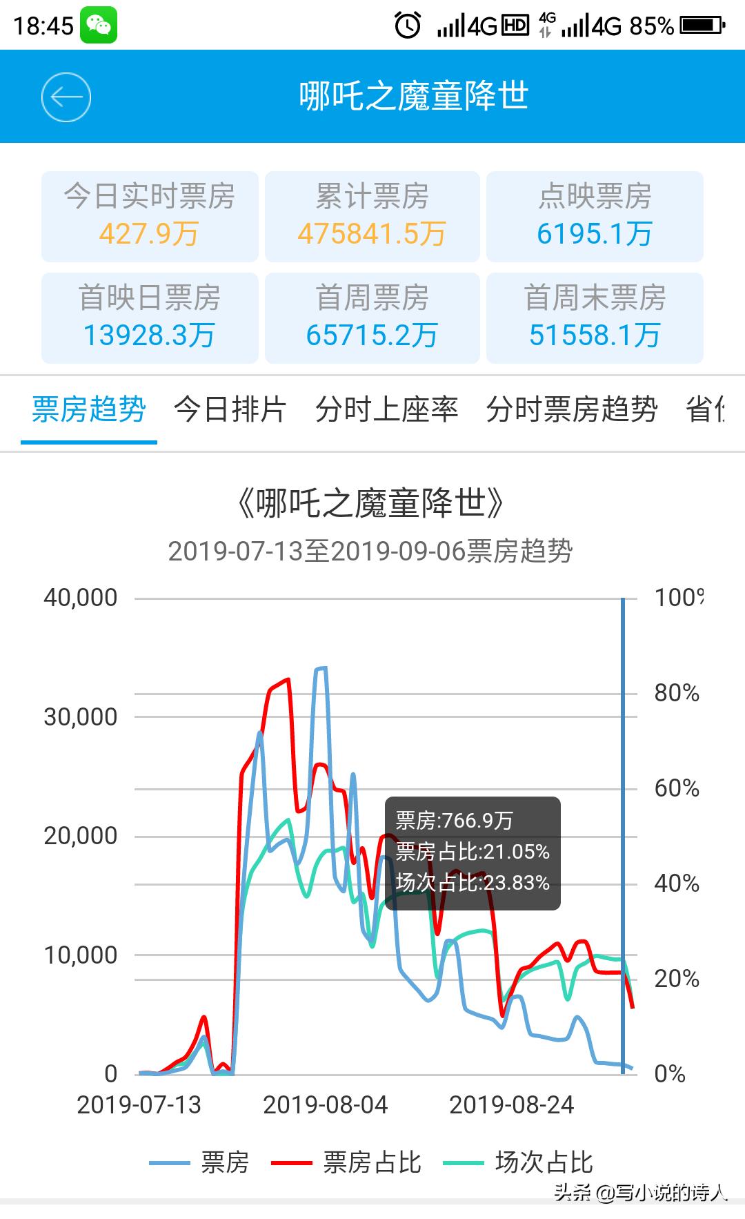 今日科普一下！哪吒2或成票房冠军,百科词条爱好_2024最新更新