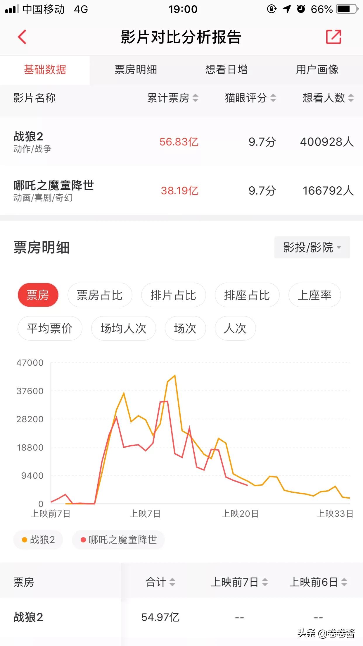 今日科普一下！哪吒2或成新票房冠军,百科词条爱好_2024最新更新