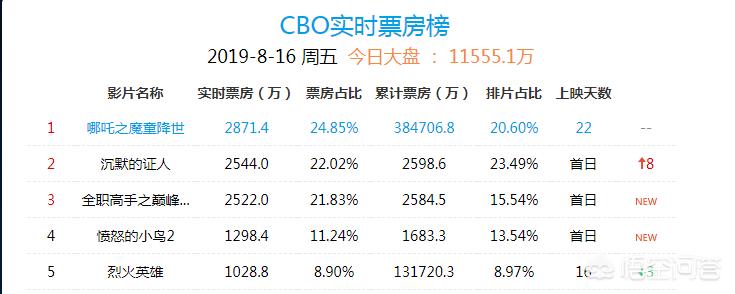 今日科普一下！哪吒2票房超50亿,百科词条爱好_2024最新更新