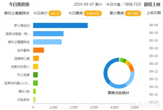 今日科普一下！哪吒2登顶票房冠军,百科词条爱好_2024最新更新